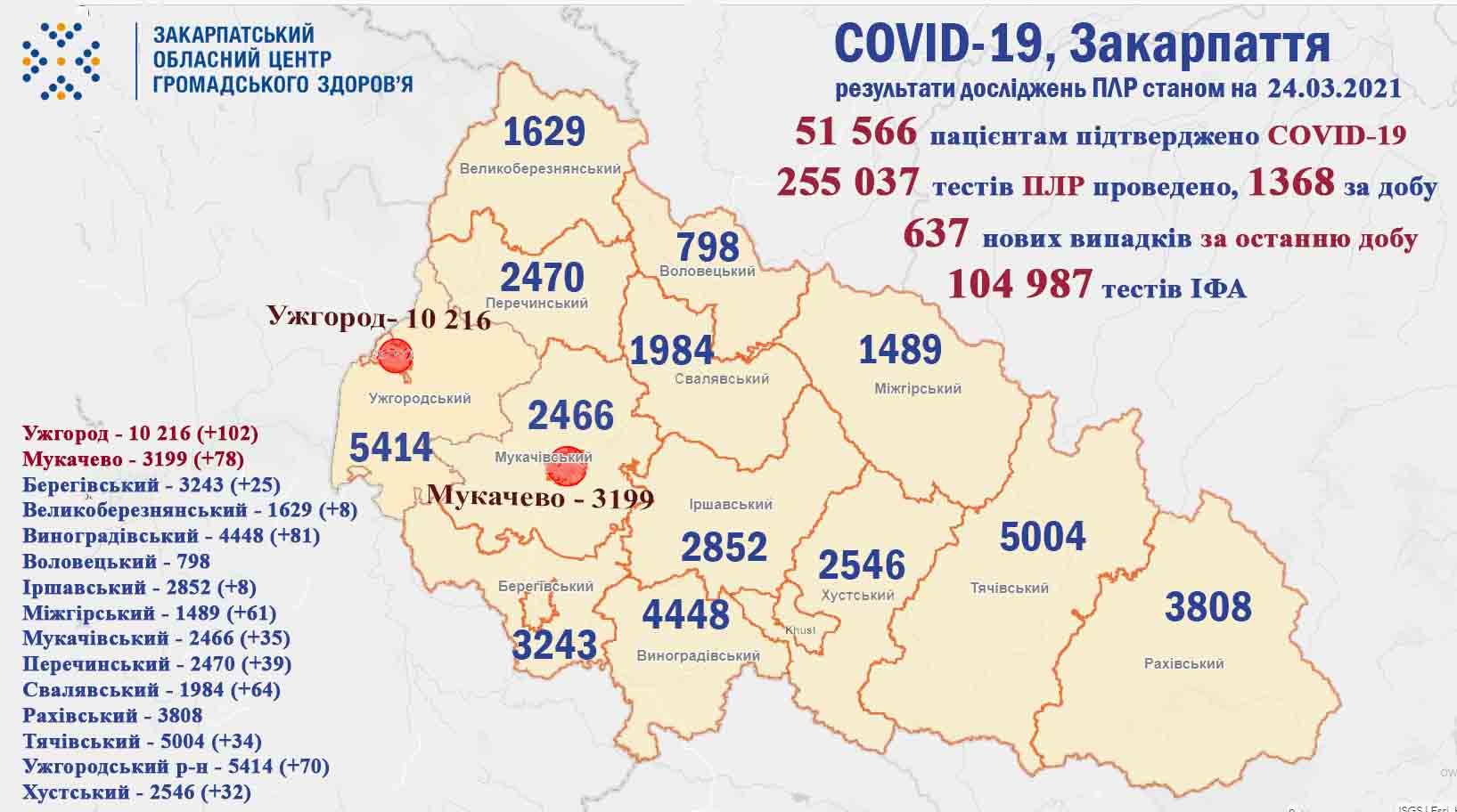 637 випадків COVID-19 за добу виявлено на Закарпатті, 27 (!) пацієнтів померли