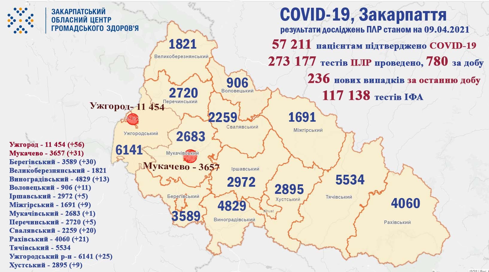 Протягом доби у 236 мешканців Закарпаття підтверджено коронавірус