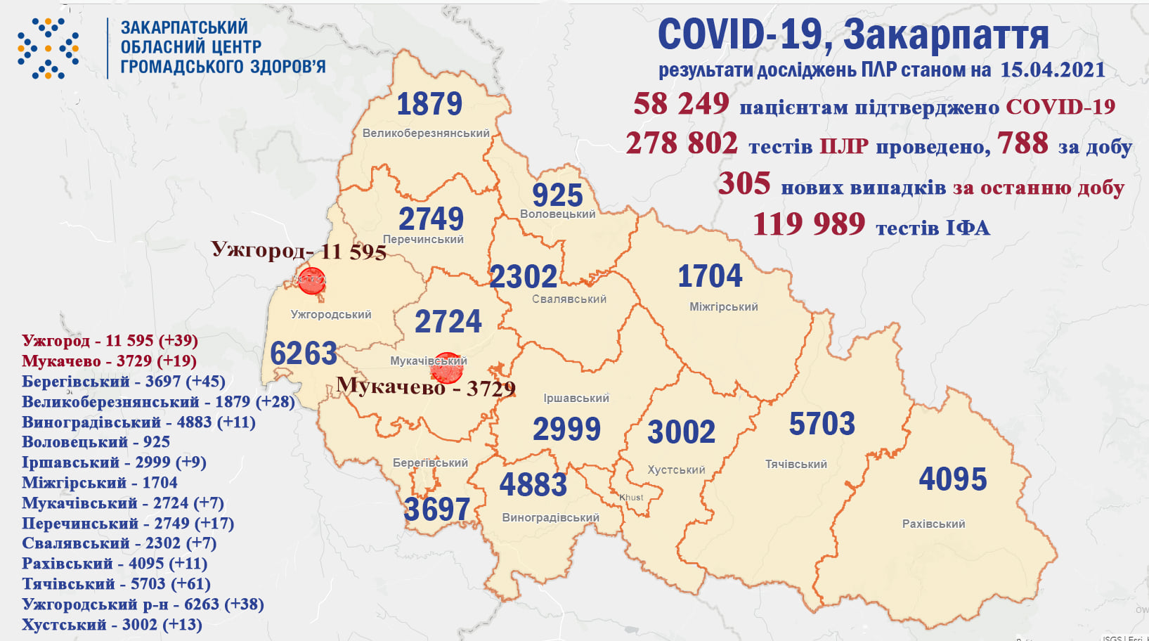 За минулу добу на Закарпатті виявлено 305 випадків COVID-19
