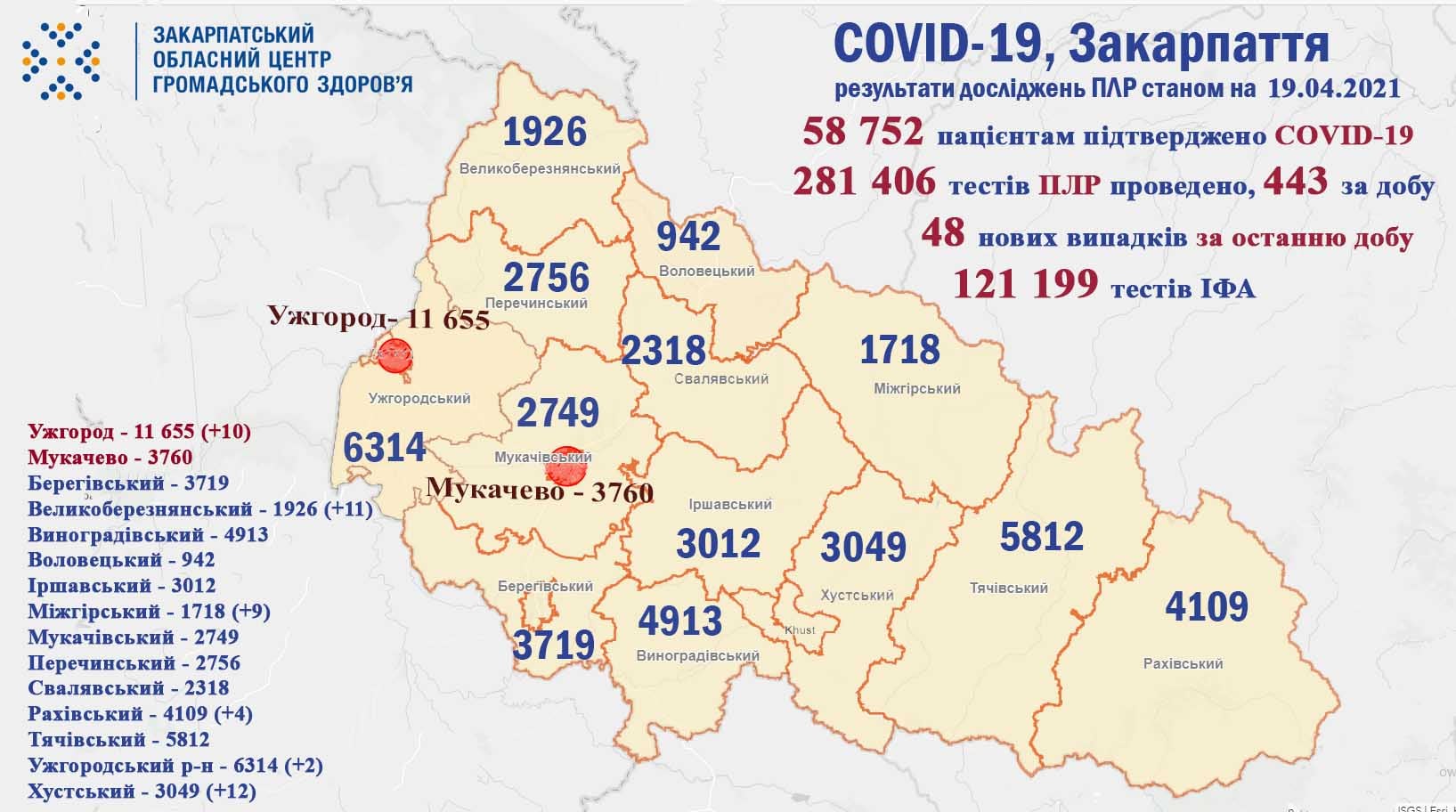 48 випадків COVID-19 виявили протягом доби на Закарпатті