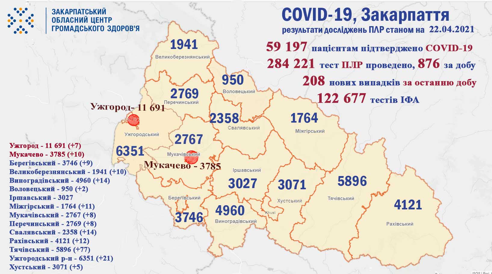 На Закарпатті виявлено 208 випадків COVID-19 за добу