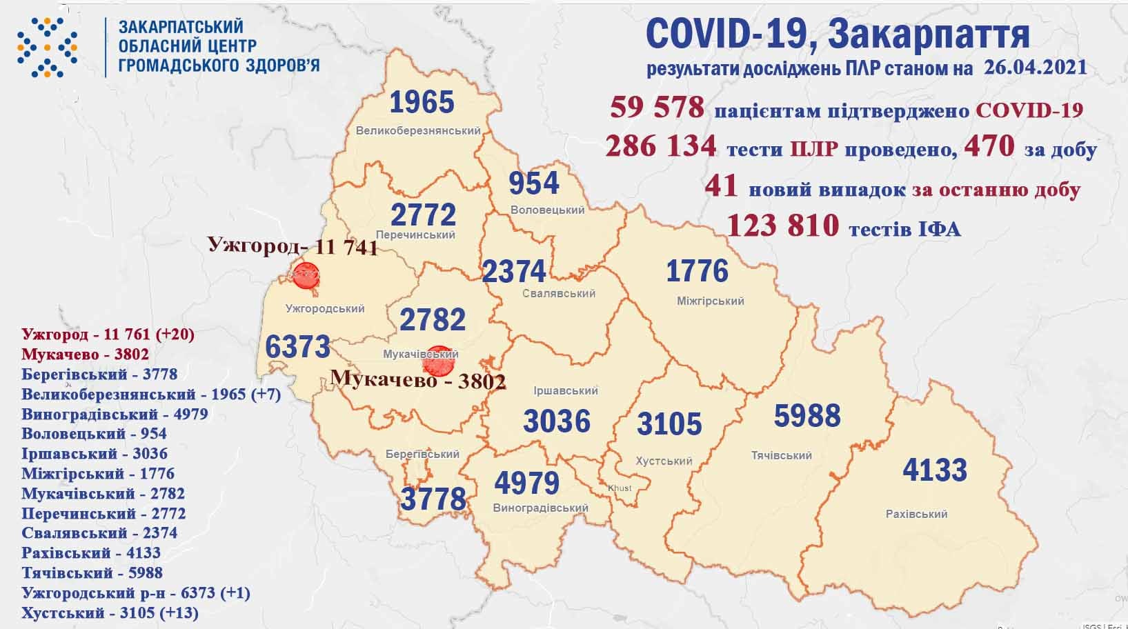 Протягом доби на Закарпатті виявлено 41 випадок COVID-19