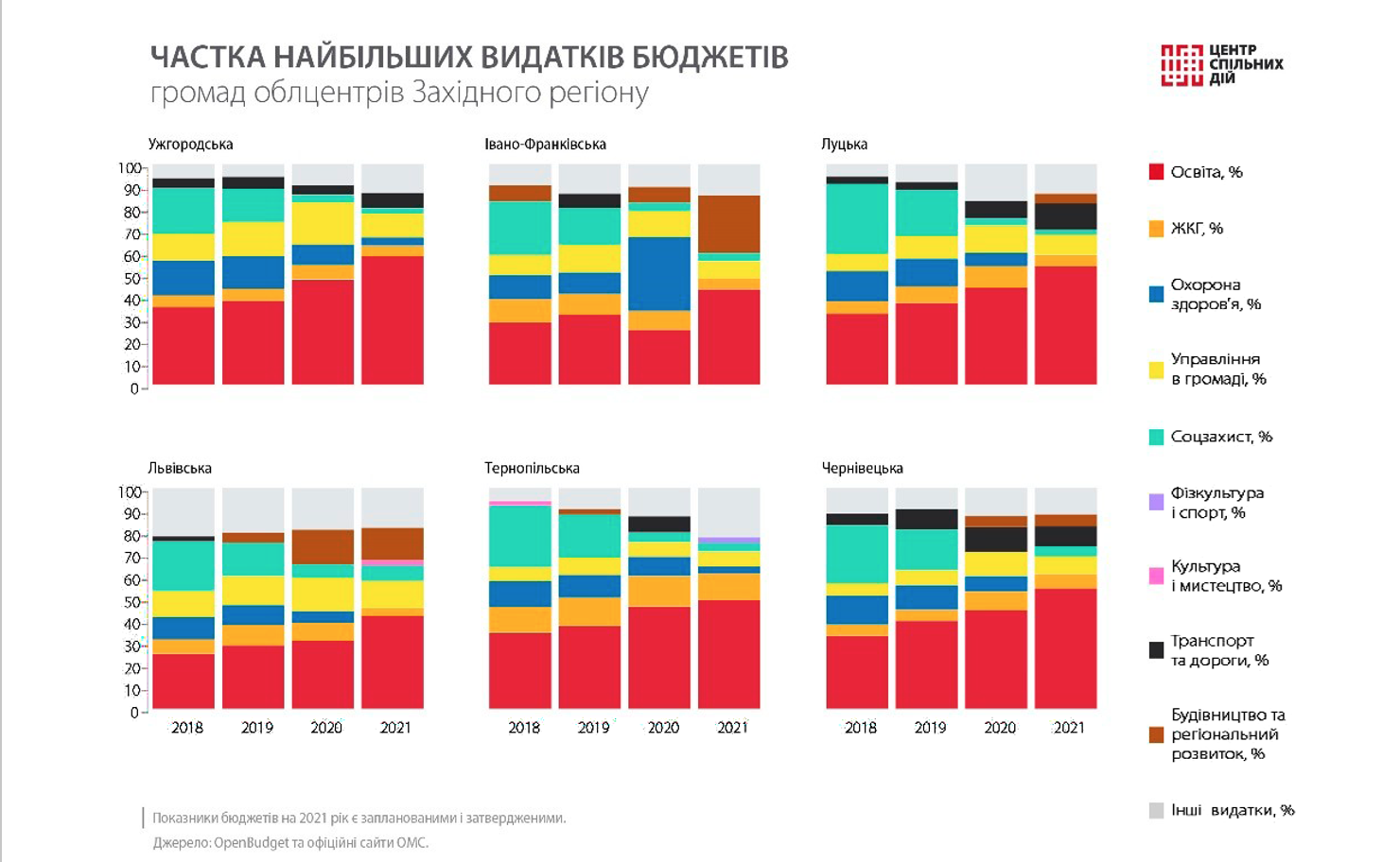 13% бюджету Ужгородської громади йде на утримання міської влади 