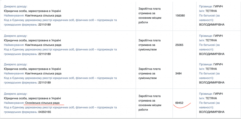 Децентралізація в дії: Секретарка на Закарпатті заробляє стільки ж як і голова облради Олексій Петров