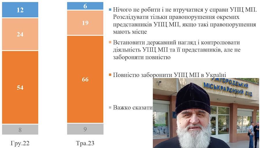 Дві третини українців виступають за повну заборону УПЦ МП
